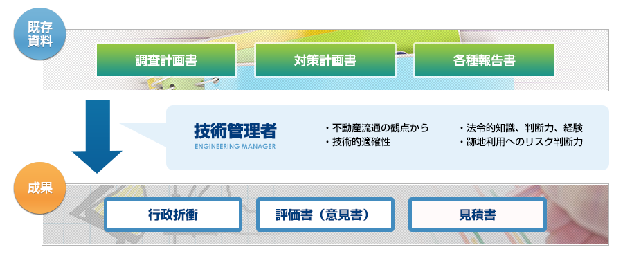 images:環境関連コンサルタント業務