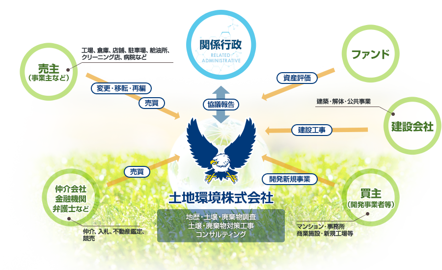 images:土地活用時の環境関連業務の契機と当社の役割