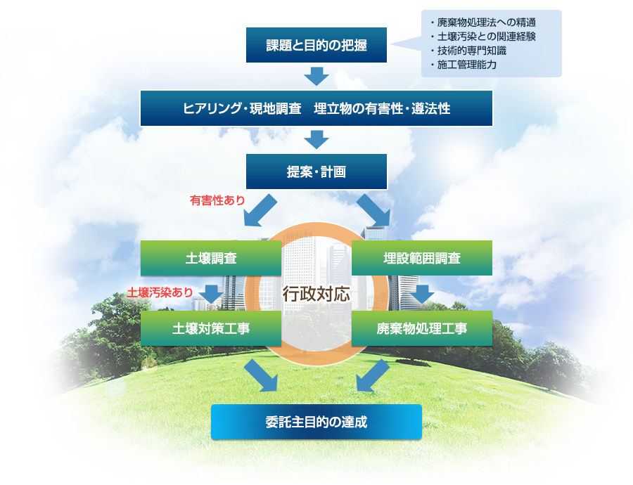 imges:埋立廃棄物調査・対策