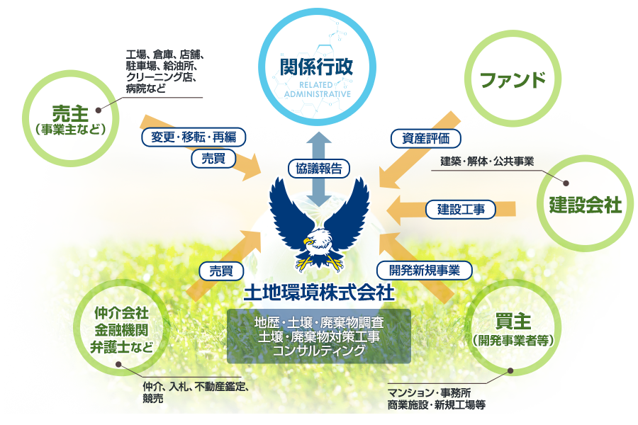 images:土地活用時の環境関連業務の契機と当社の役割