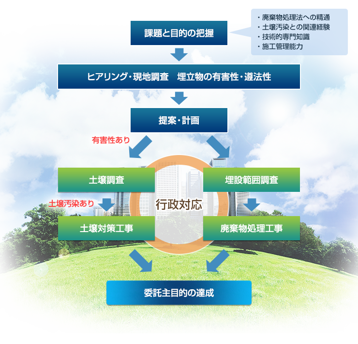 imges:埋立廃棄物調査・対策